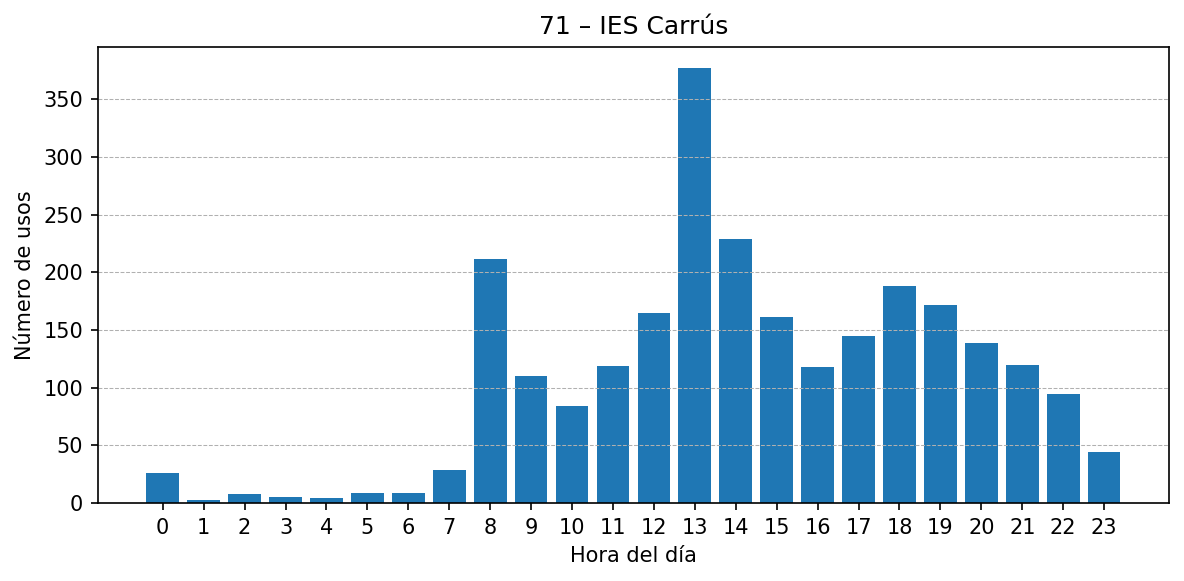 Estación 071 – IES Carrús